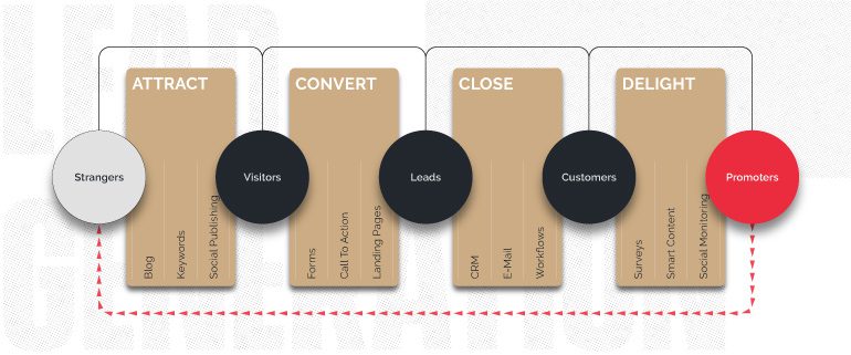 Lead Generation: A Beginner's Guide to Generating Leads