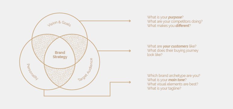What is a Branding Strategy?