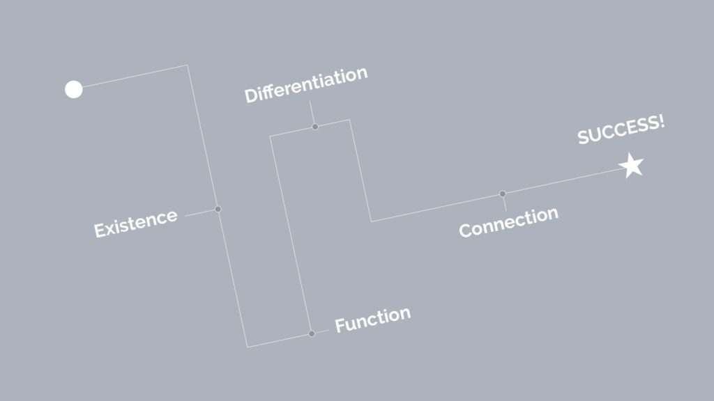 Purpose of Brand Strategy