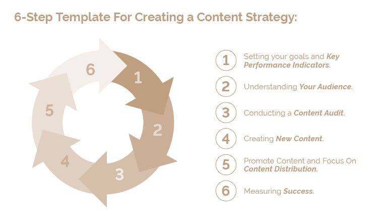 Circular diagram listing 6-step template to create a content strategy