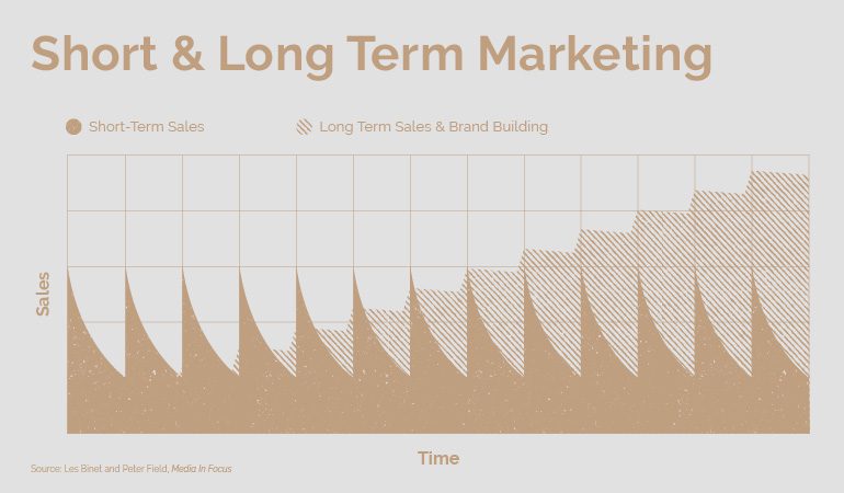 short and long term marketing
