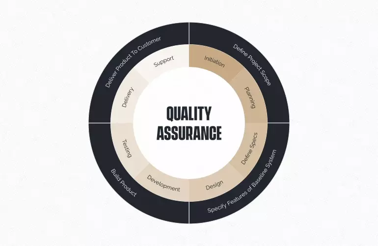 Quality Assurance in the Web Development Process