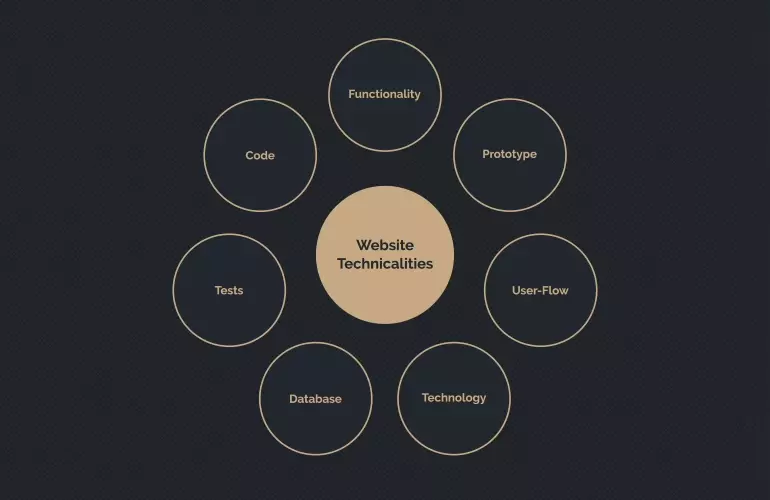 Website Technicalities Bubble Map